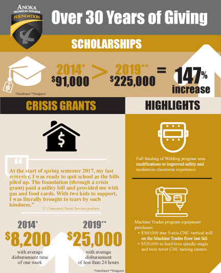Foundation impact infographic 