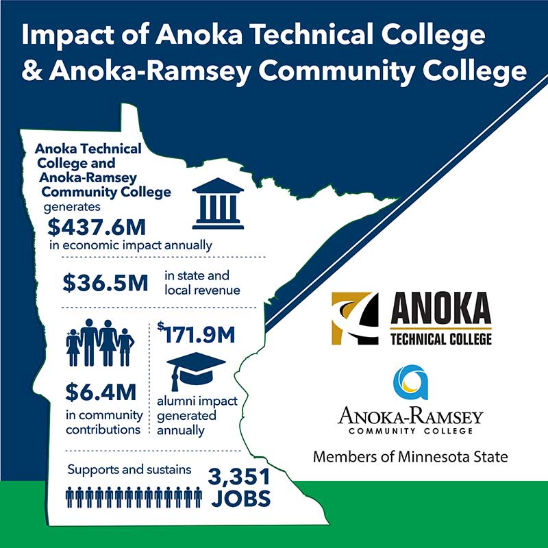 Graphic representing Anoka Tech/Anoka-Ramsey economic impact